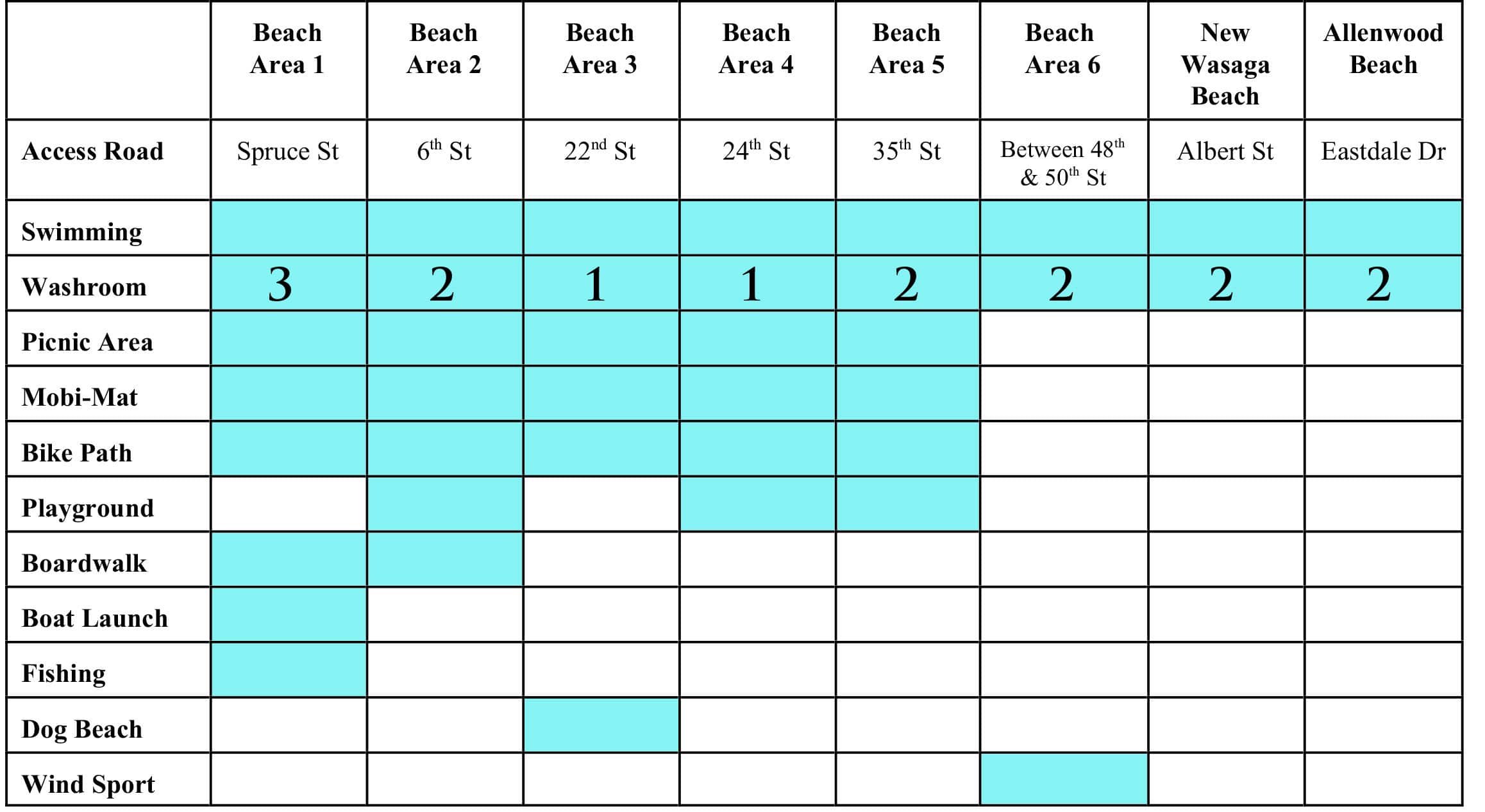 A graph organizing amenity information at Wasaga Beach Provincial Park.