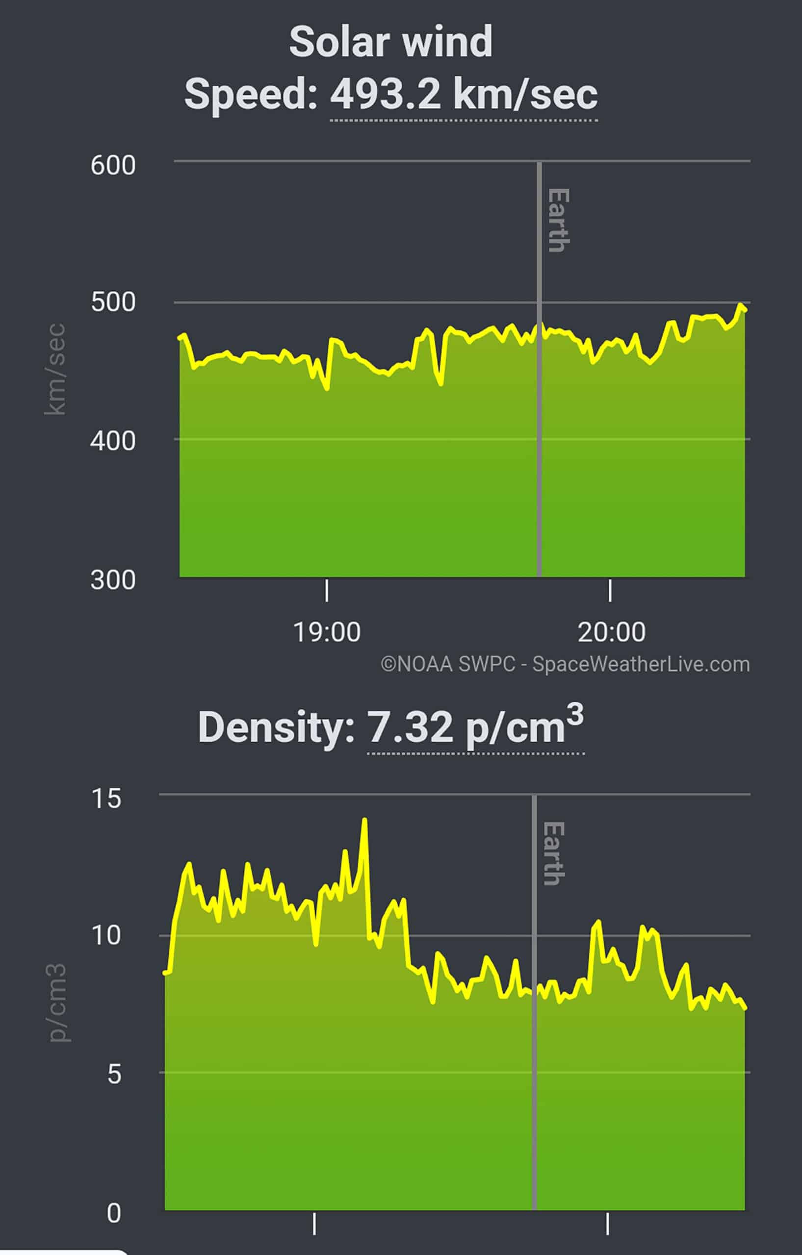 Screenshot from SpaceWeatherLive app showing the solar wind speed and density graphs.