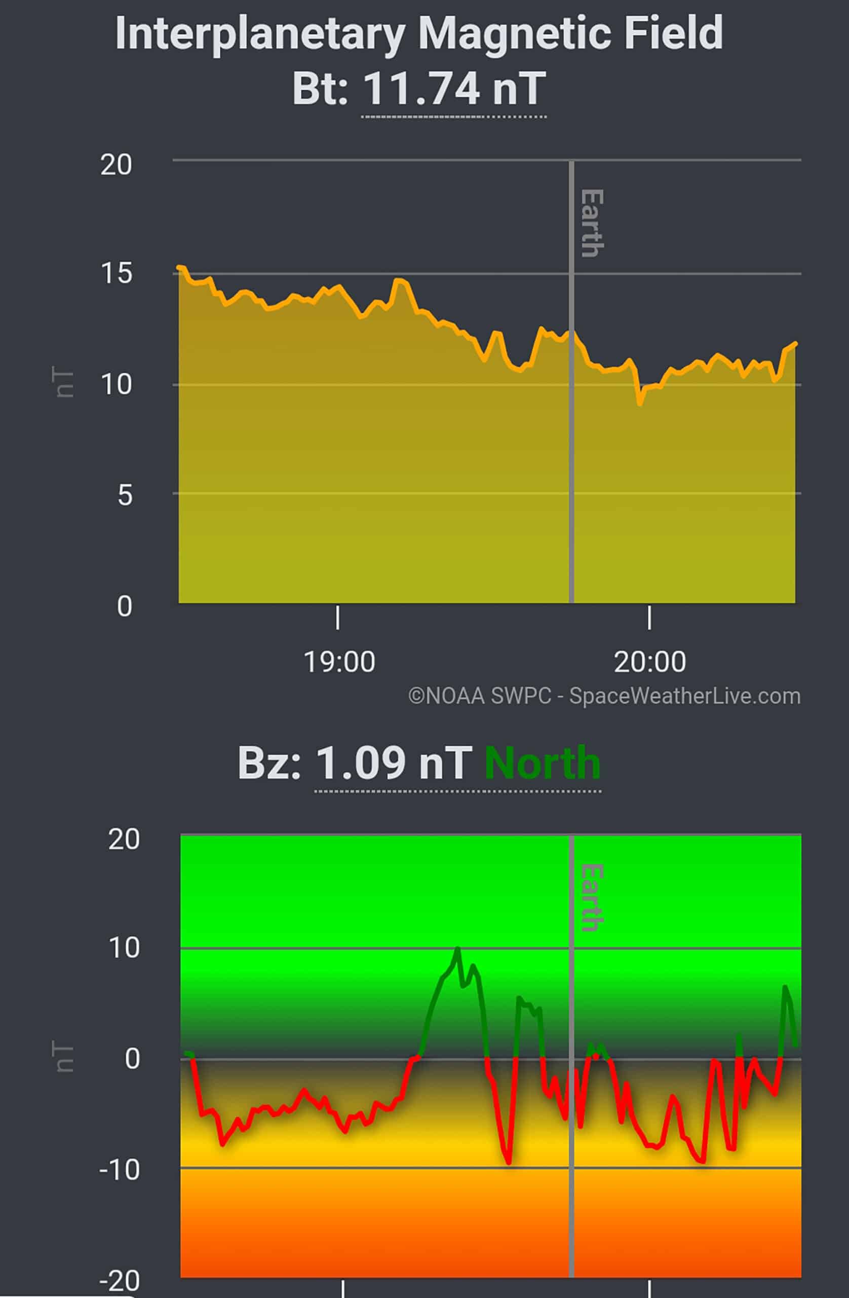 Screenshot from SpaceWeatherLive app showing the interplanetary magnetic magnetic field Bt and Bz.