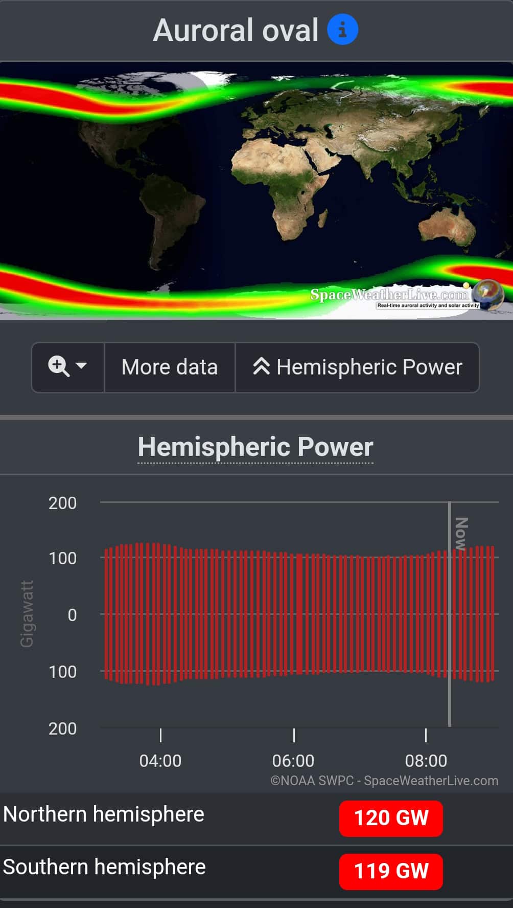 Screenshot from SpaceWeatherLive app showing the auroral oval and hemispheric power graph.