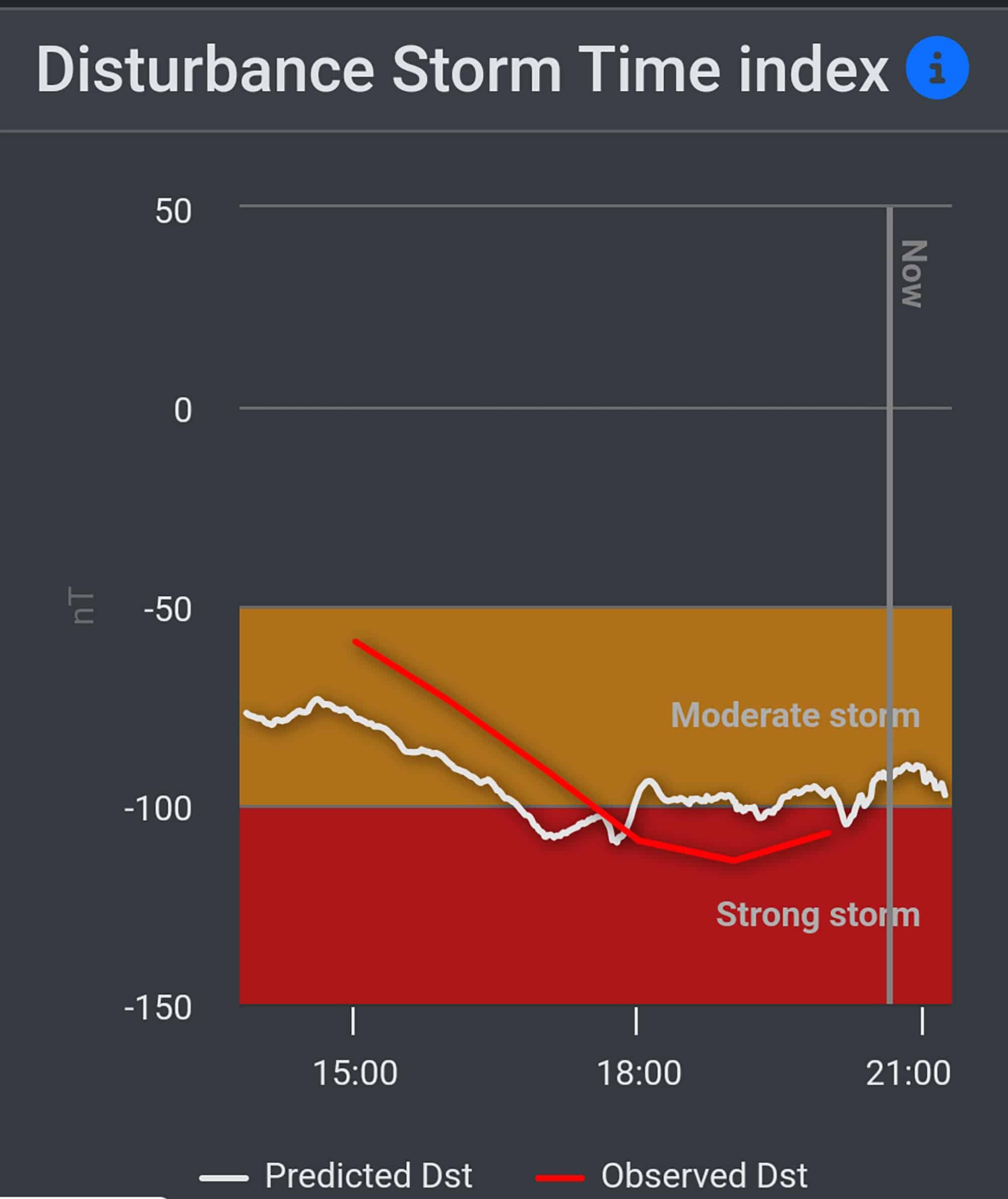 Screenshot from SpaceWeatherLive app showing the disturbance time index graph